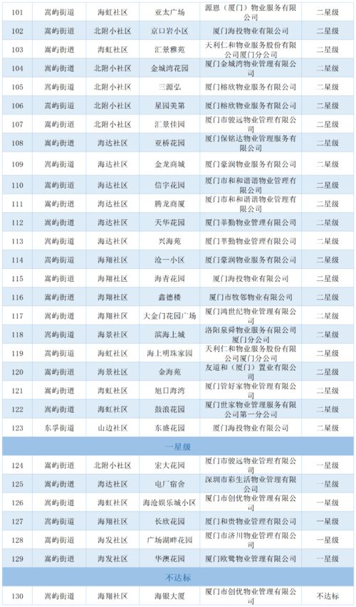 2021年全市住宅小區(qū)物業(yè)服務質量評定結果揭曉 快來看看你家小區(qū)評了幾星？
