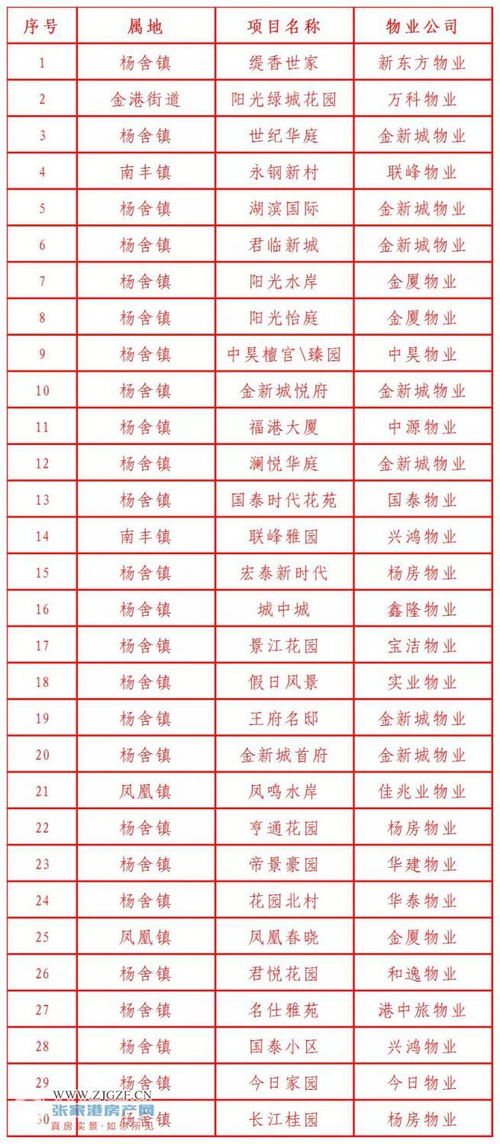 2021年第四季度張家港市物業(yè)服務質量紅黑榜揭曉 你家小區(qū)上榜了嗎？