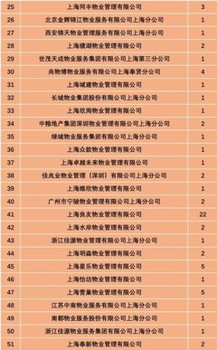 奉賢區住宅小區物業服務質量考核結果公布!快來看看你家物業靠不靠譜!